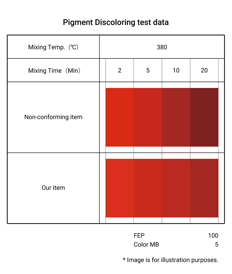 Heat resistance evaluation data