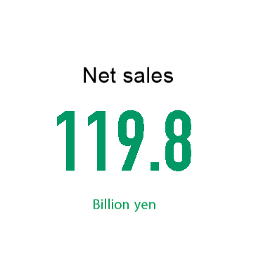 Net sales　121.9 Billion yen