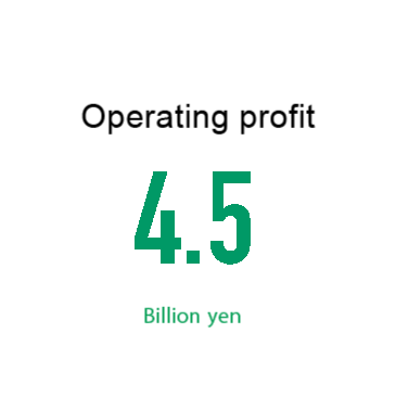 Operating profit 7.4 Billion yen