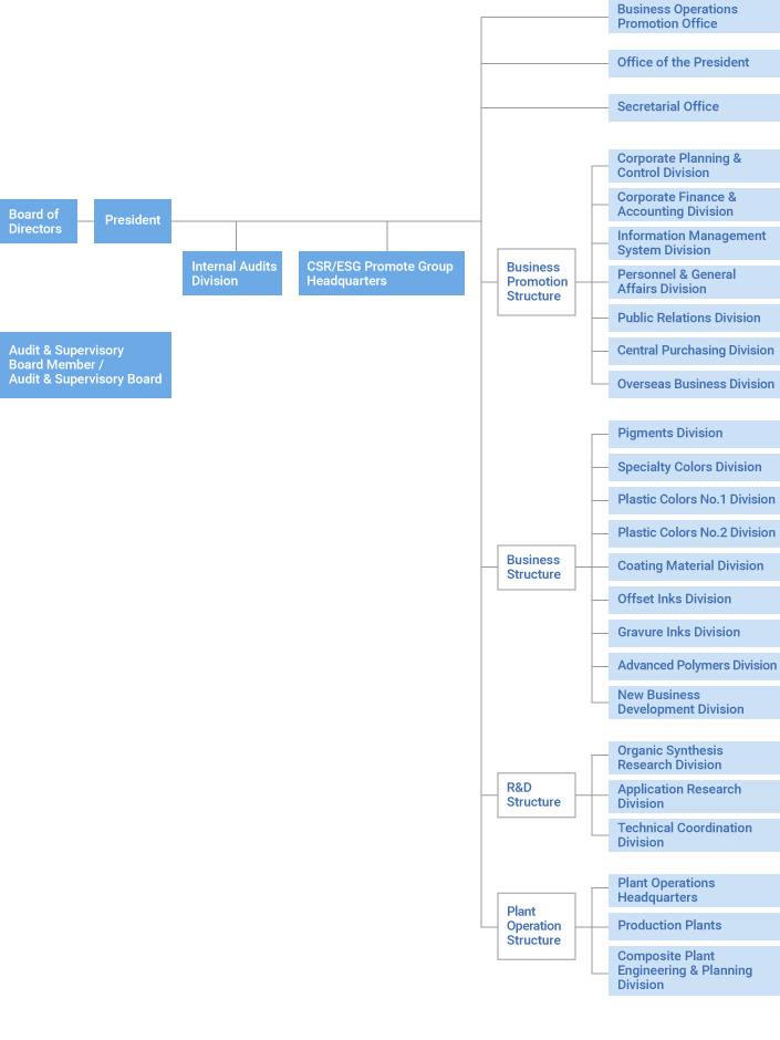 Organizational outline