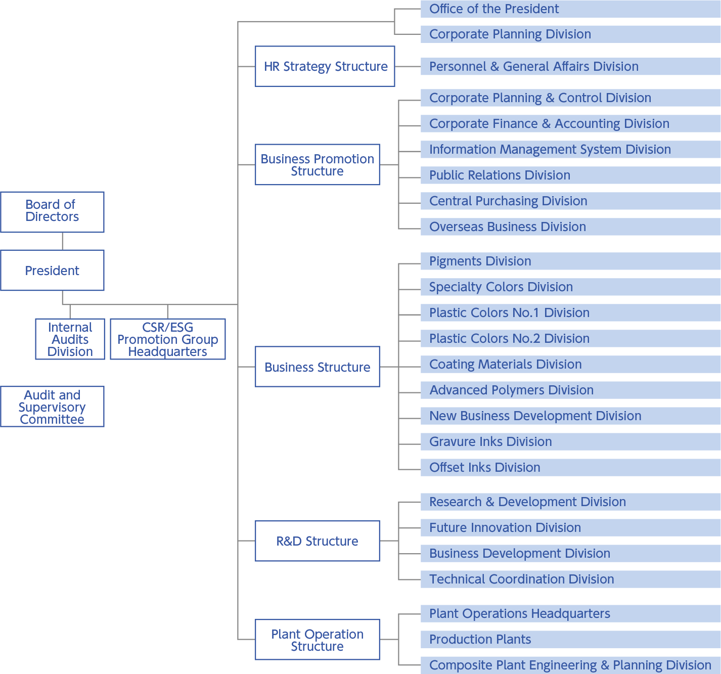 Organizational outline