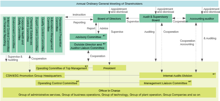 Corporate Governance Structure