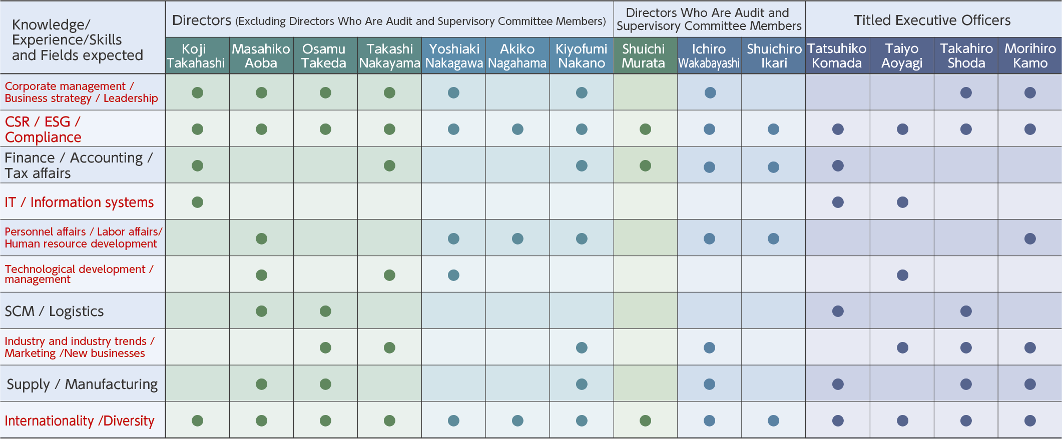 Skill Matrix of Directors and Titled Executive Officers