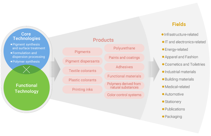 Conceptual Model of Our Technologies