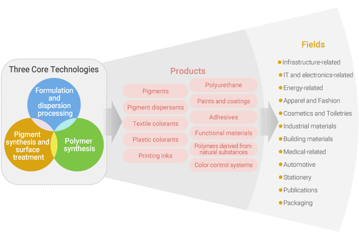 Conceptual Model of Our Technologies 