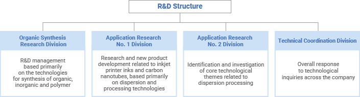 Research and Development Program