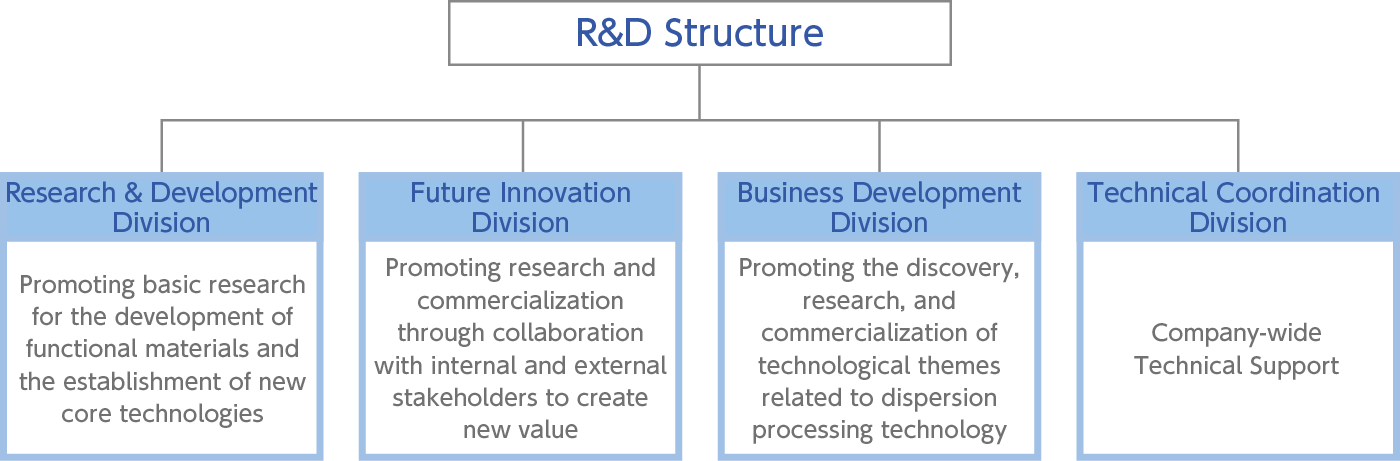 Research and Development Program