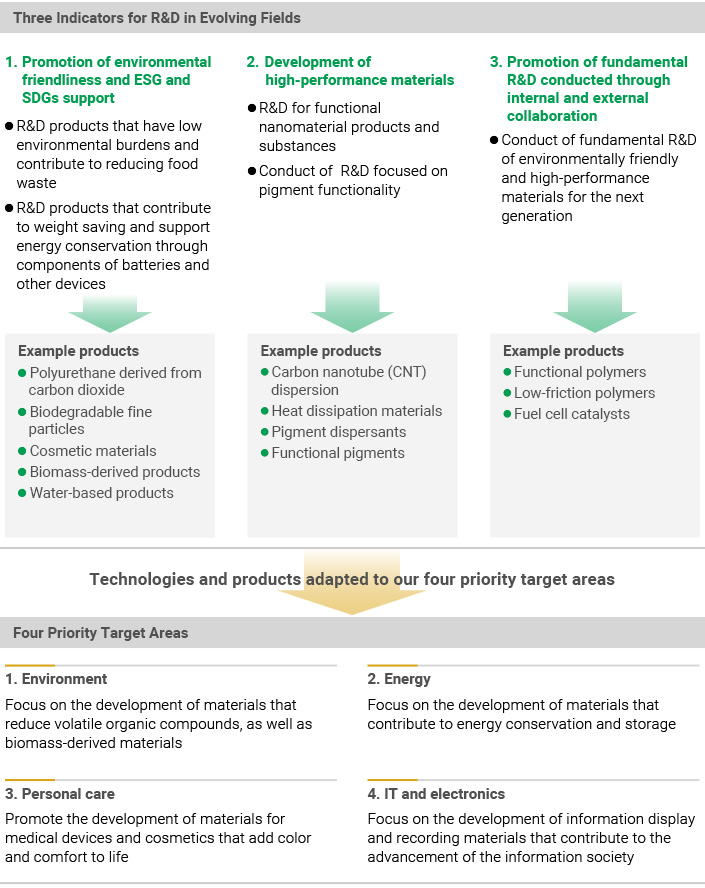 Four Priority Target Areas and Products