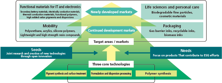 Roadmap Realized by Upgrading Our Three Core Technologies