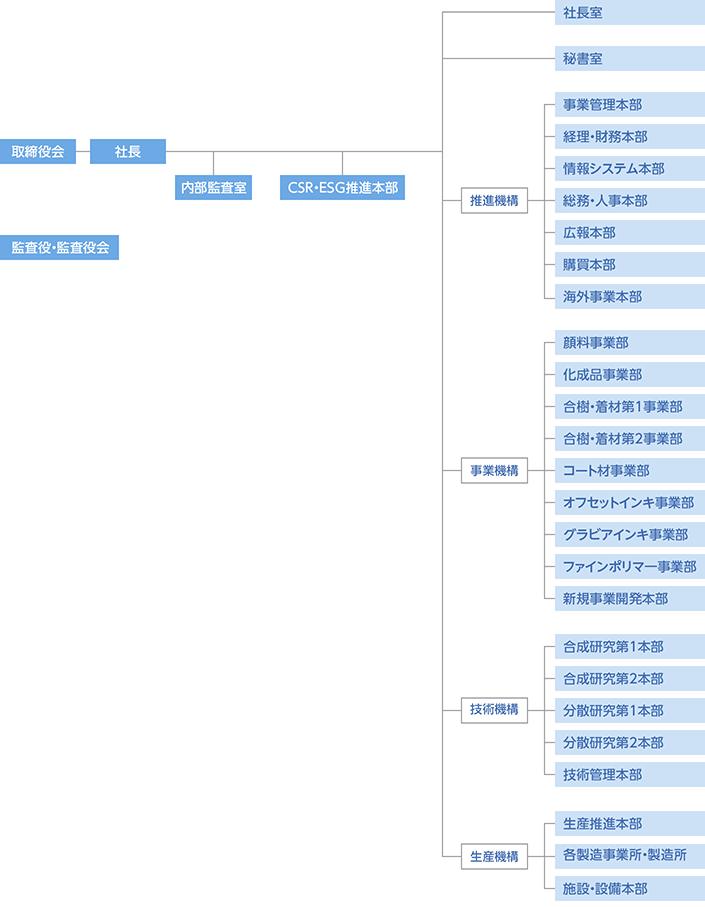 組織概略図