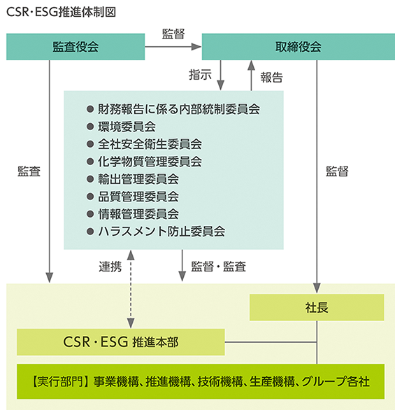 CSR・ESG推進体制図