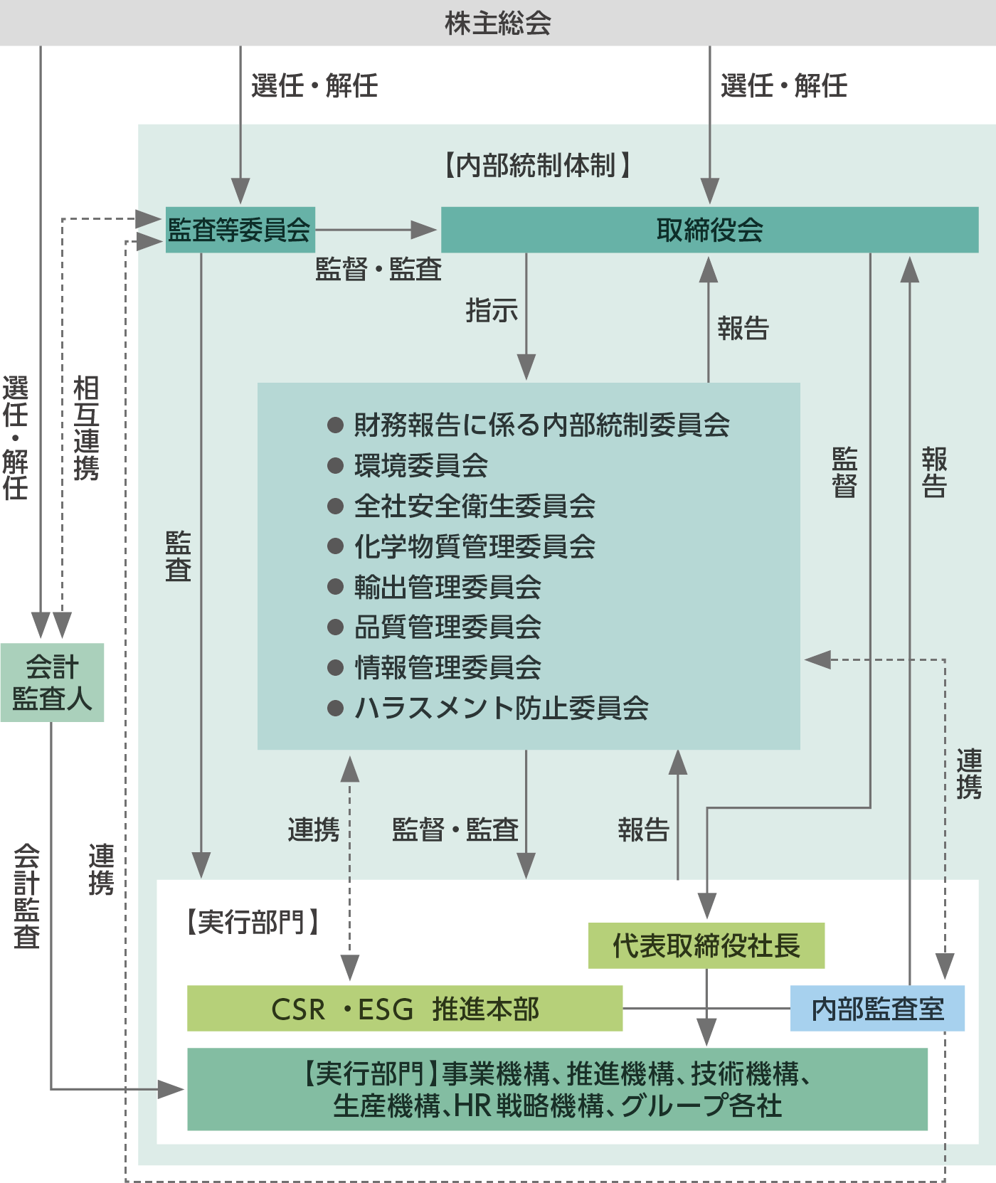 CSR・ESG推進体制図