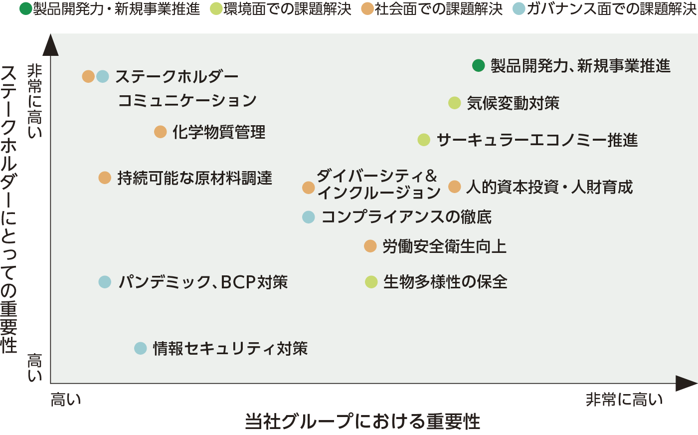 マテリアリティ・マトリックス