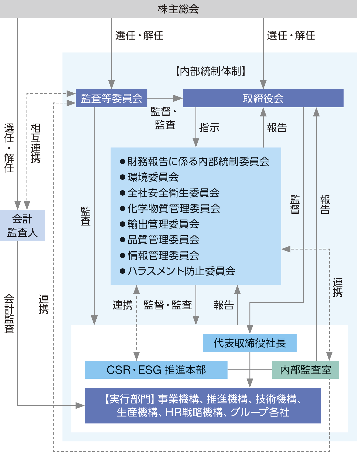 ガバナンス体制図