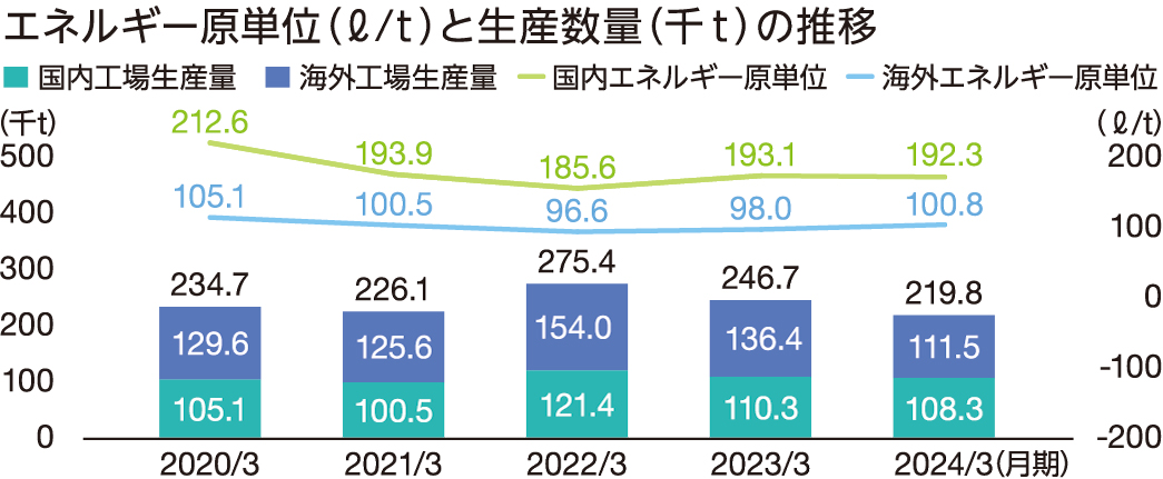 エネルギー原単位（ℓ/t）と生産数量（千t）の推移