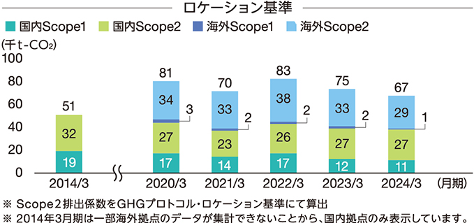 温室効果ガス排出量（千t‐CO2）の推移