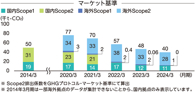 温室効果ガス排出量（千t‐CO2）の推移