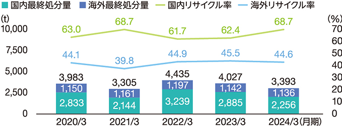 廃棄物リサイクル率・最終処分量の推移