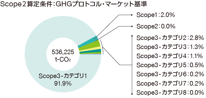 サプライチェーン排出量　内訳 Scope２算定条件：GHGプロトコル・マーケット基準