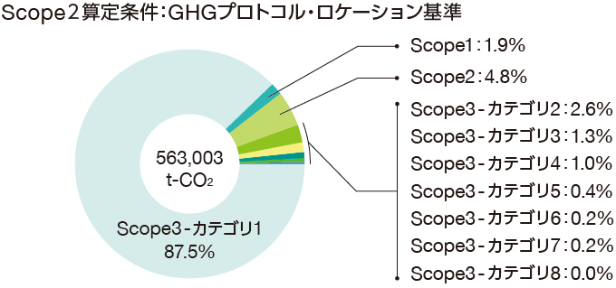 Scope２算定条件：GHGプロトコル・ロケーション基準