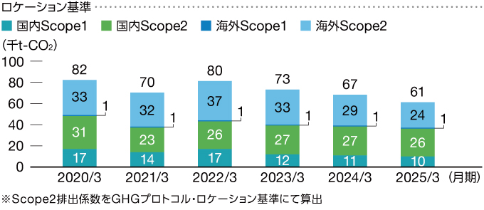 温室効果ガス排出量（千t‐CO2）の推移