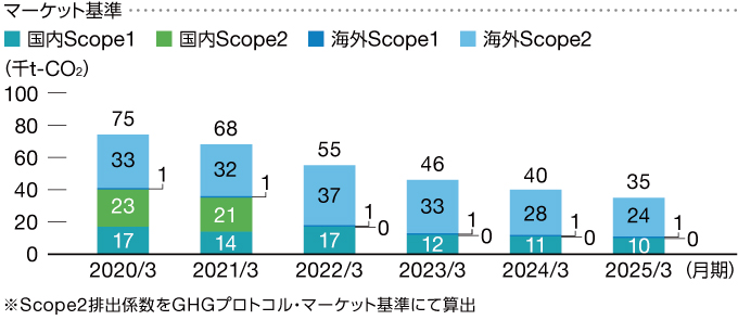 温室効果ガス排出量（千t‐CO2）の推移