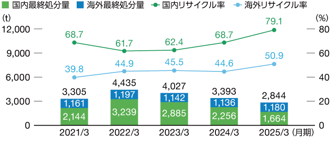 廃棄物リサイクル率・最終処分量の推移