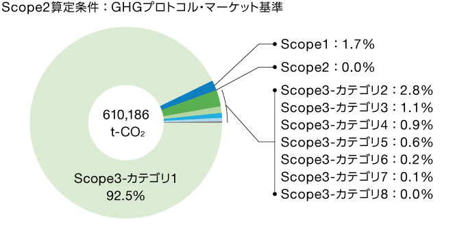 サプライチェーン排出量　内訳 Scope２算定条件：GHGプロトコル・マーケット基準