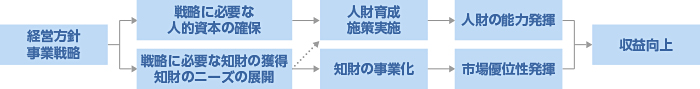 経営戦略と人的資本、知的財産