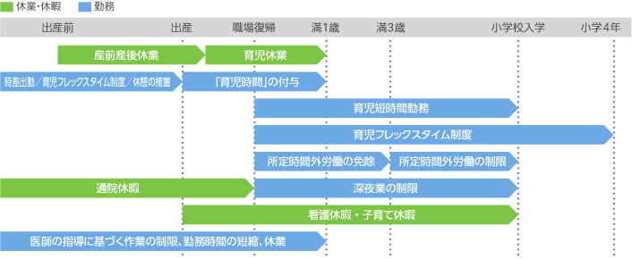 多様な働き方への支援