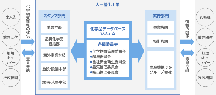 化学物質管理における情報コミュニケーション