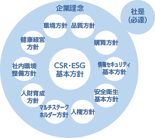 大日精化工業の基本方針概念図