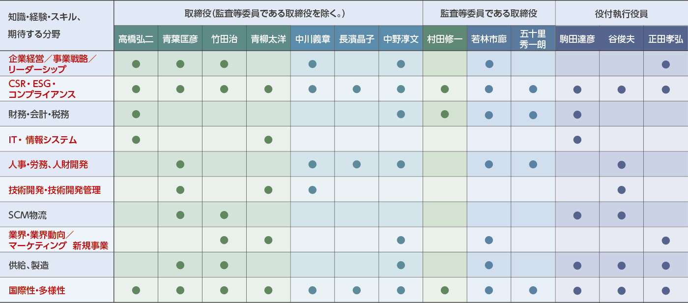 取締役・役付執行役員のスキル・マトリックス図