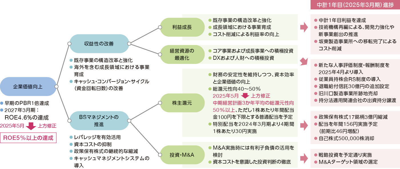 企業価値の向上施策