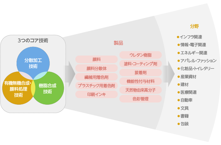 大日精化工業の技術の概念図