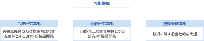 研究開発体制図