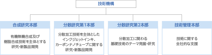 研究開発体制図
