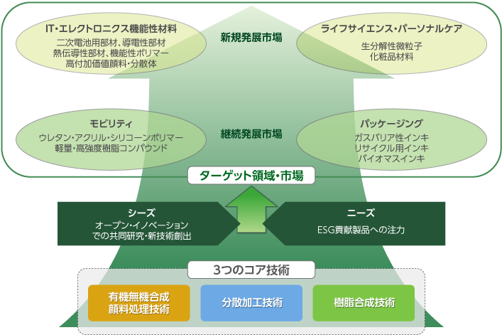 3つのコア技術の深化により実現するロードマップ