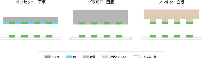 印刷の種類図説