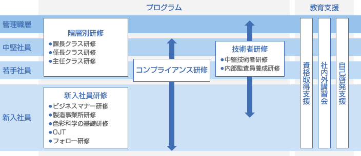 教育・研修制度